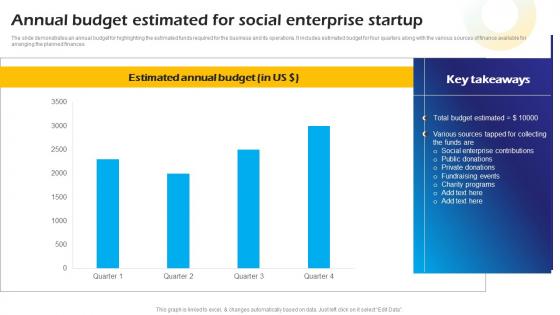 Annual Budget Estimated For Social Enterprise Startup Introduction To Concept Of Social Enterprise
