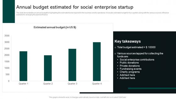 Annual Budget Estimated For Social Enterprise Startup Social Business Startup
