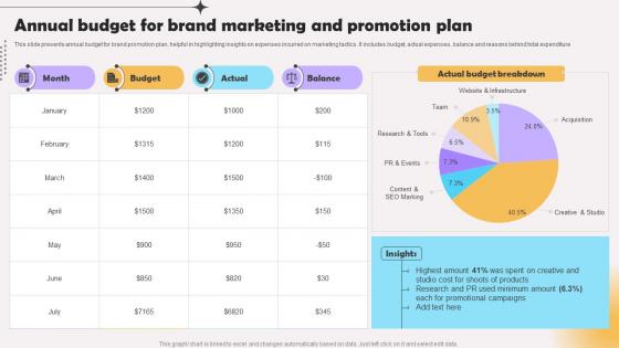 Annual Budget For Brand Marketing And Promotion Plan
