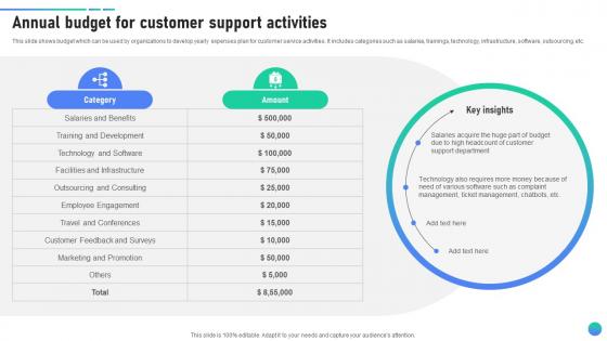 Annual Budget For Customer Support Activities Client Assistance Plan To Solve Issues Strategy SS V