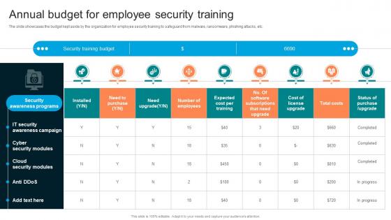 Annual Budget For Employee Security Implementing Organizational Security Training