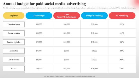 Annual Budget For Paid Social Media Implementing Paid Social Media Advertising Strategies