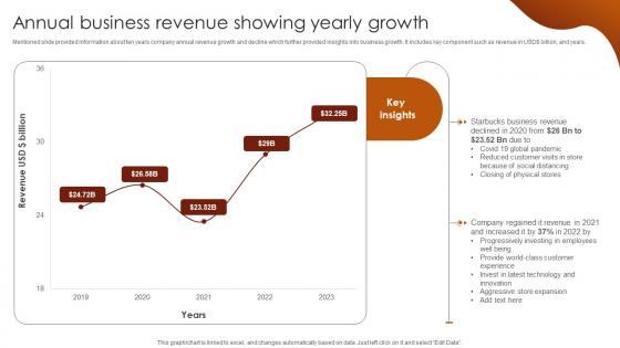 Annual Business Revenue Showing Yearly Growth Luxury Coffee Brand Company Profile CP SS V