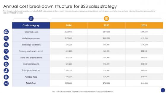 Annual Cost Breakdown Structure Comprehensive Guide For Various Types Of B2B Sales Approaches SA SS