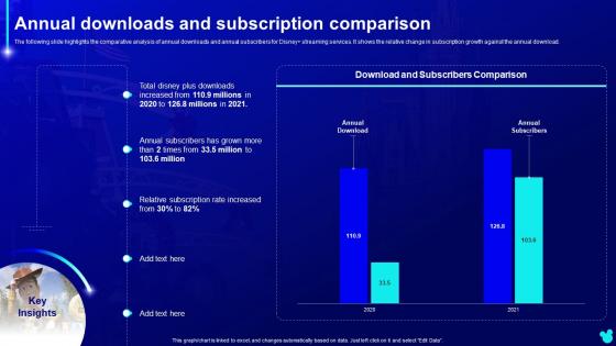 Annual Downloads And Subscription Comparison Disney Plus Company Profile