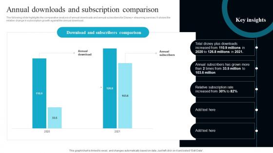 Annual Downloads And Subscription Comparison OTT Service Technology Company Profile CP SS V