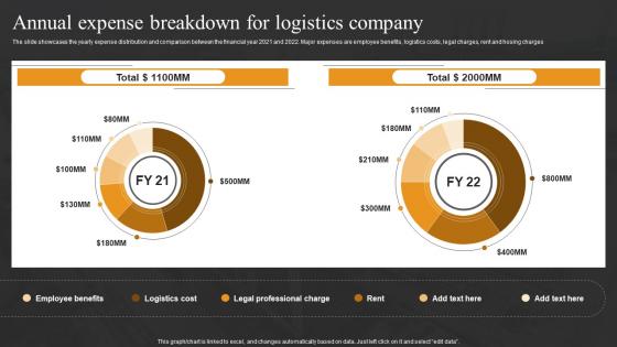 Annual Expense Breakdown For Logistics Company Logistics Transport Company Financial Summary