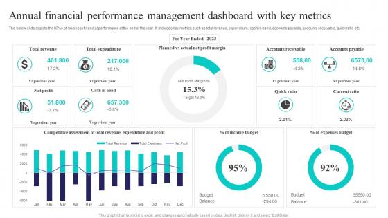 Annual Financial Performance Management Dashboard With Key Metrics