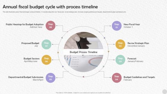Annual Fiscal Budget Cycle With Process Timeline