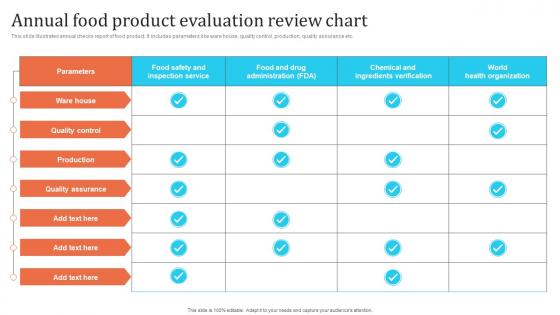 Annual Food Product Evaluation Review Chart