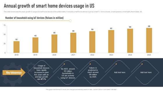 Annual Growth Of Smart Home Devices Usage In Us Impact Of IOT On Various Industries IOT SS