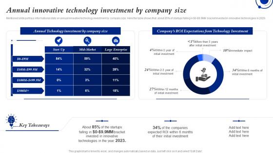 Annual Innovative Technology Investment Ensuring Business Success By Investing