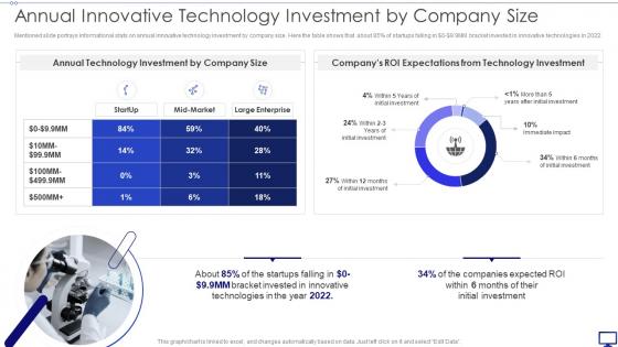 Annual Innovative Technology Investment Investing Emerging Technology Make Competitive Difference