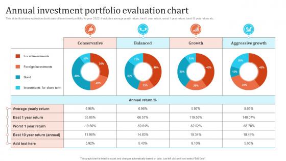 Annual Investment Portfolio Evaluation Chart
