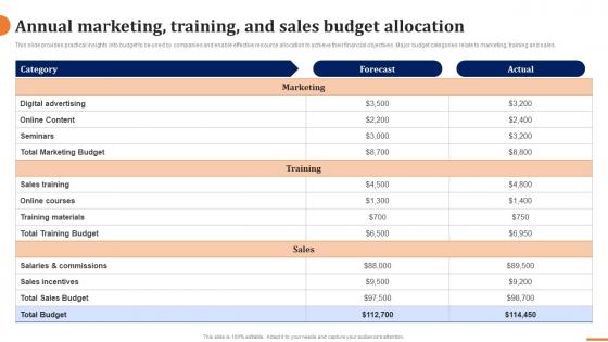 Annual Marketing Training And Sales Budget Allocation How To Build A Winning B2b Sales Plan
