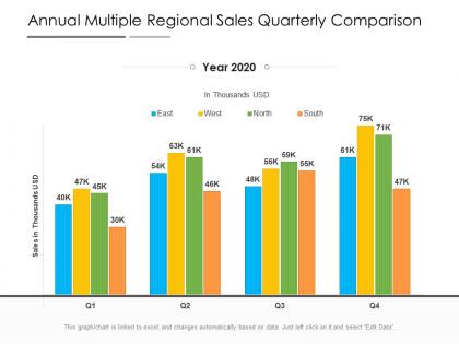 Annual multiple regional sales quarterly comparison