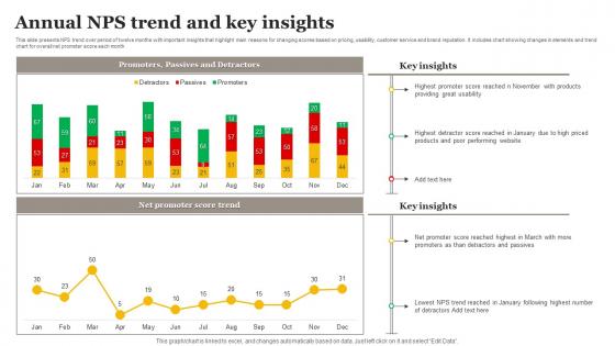 Annual NPS Trend And Key Insights