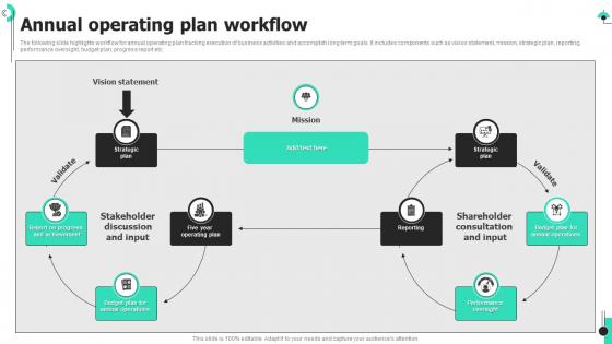 Annual Operating Plan Workflow