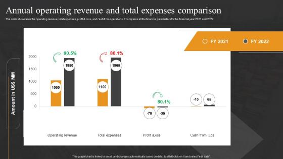 Annual Operating Revenue And Total Expenses Logistics Transport Company Financial Summary