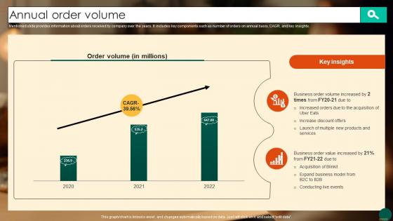 Annual Order Volume Food Ordering Website Company Profile CP SS V
