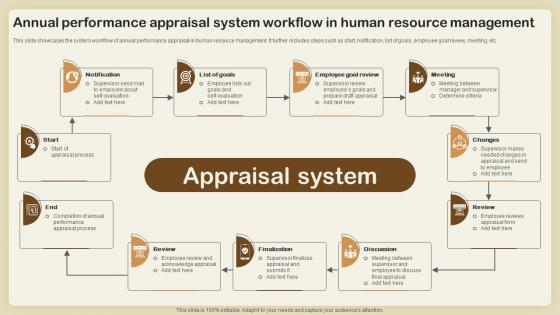 Annual Performance Appraisal System Workflow In Human Resource Management