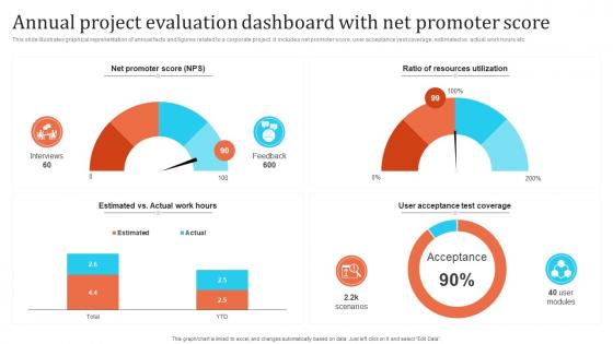 Annual Project Evaluation Dashboard With Net Promoter Score