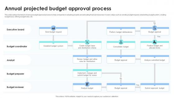 Annual Projected Budget Approval Process