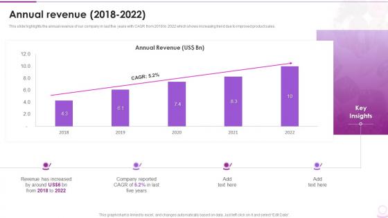 Annual Revenue 2018 2022 Cosmetic And Beauty Products Company Profile