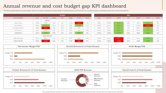 Annual Revenue And Cost Budget Gap KPI Dashboard