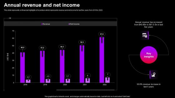 Annual Revenue And Net Income Accenture Company Profile CP SS