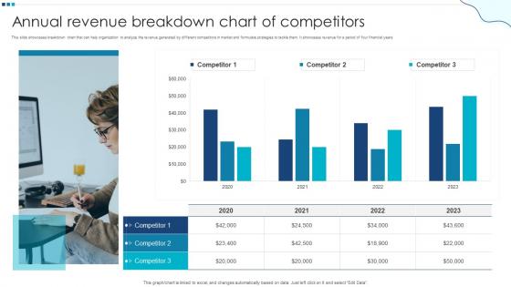 Annual Revenue Breakdown Chart Of Competitors