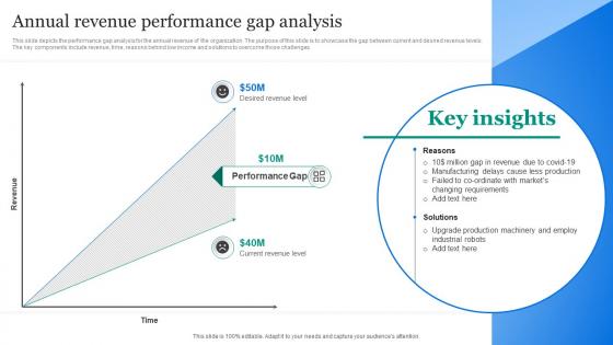 Annual Revenue Performance Gap Analysis