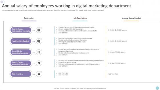 Annual Salary Of Employees Working In Digital Marketing Department