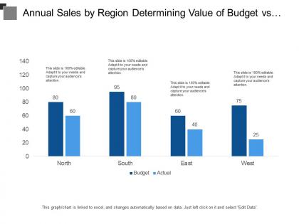 Annual sales by region determining value of budget vs actual with respective gains and differences