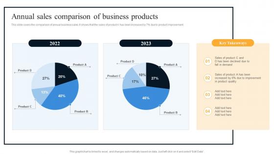 Annual Sales Comparison Of Business Products