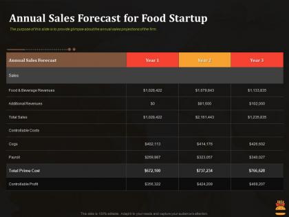 Annual sales forecast for food startup business pitch deck for food start up ppt summary