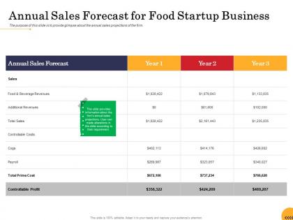 Annual sales forecast for food startup business ppt powerpoint presentation infographics outline
