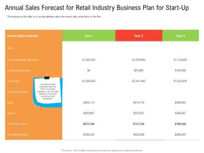 Annual Sales Forecast For Retail Industry Business Plan For Start Up Ppt Sample
