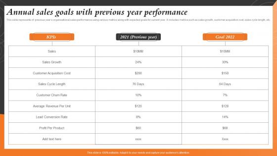 Annual Sales Goals With Previous Year Sales And Marketing Alignment For Business Strategy SS V