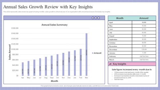 Annual Sales Growth Review With Key Insights