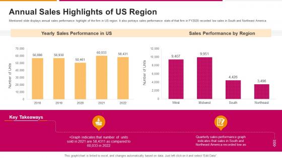 Annual Sales Highlights Of Us Region Successful Sales Strategy To Launch