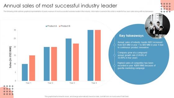 Annual Sales Of Most Successful Industry Leader Measuring Brand Awareness Through Market Research