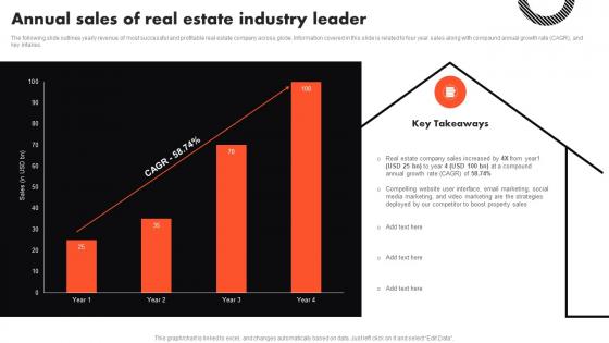Annual Sales Of Real Estate Industry Leader Complete Guide To Real Estate Marketing MKT SS V