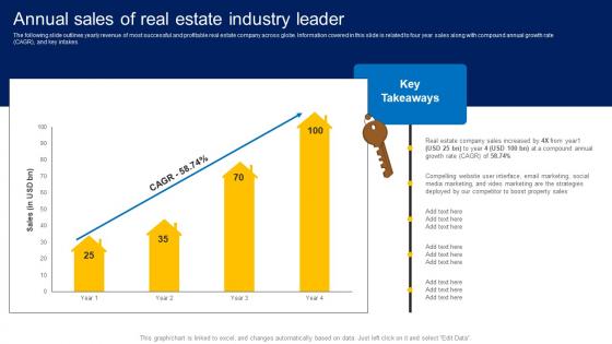 Annual Sales Of Real Estate Industry Leader How To Market Commercial And Residential Property MKT SS V