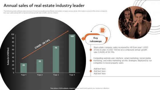 Annual Sales Of Real Estate Industry Leader Online And Offline Marketing Strategies MKT SS V