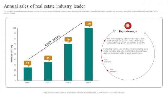 Annual Sales Of Real Estate Industry Leader Real Estate Marketing Plan To Maximize ROI MKT SS V