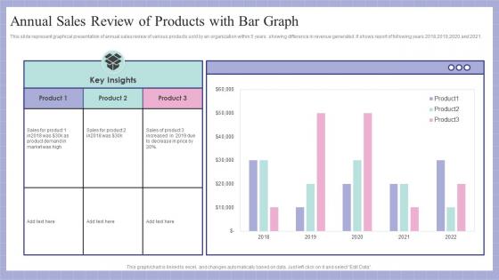 Annual Sales Review Of Products With Bar Graph