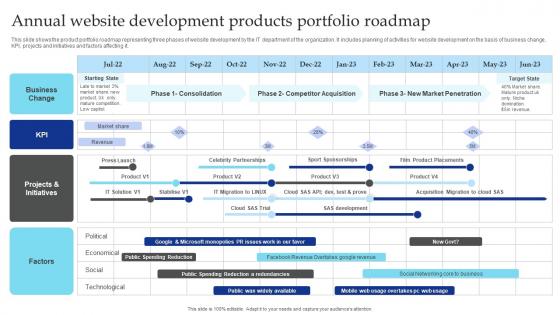 Annual Website Development Products Portfolio Roadmap