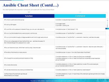 Ansible cheat sheet contd permissions files powerpoint presentation topics