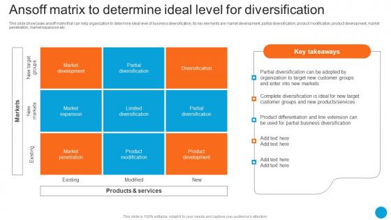 Ansoff Matrix To Determine Ideal Level For Diversification Product Diversification Strategy SS V